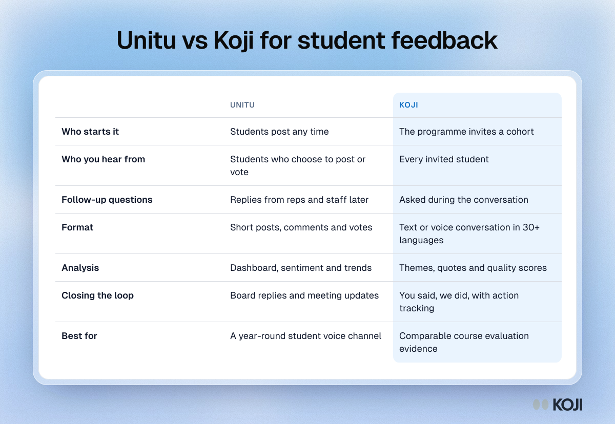 Comparison table of Unitu and Koji for student feedback: who starts it, who you hear from, follow-up questions, analysis and closing the loop.