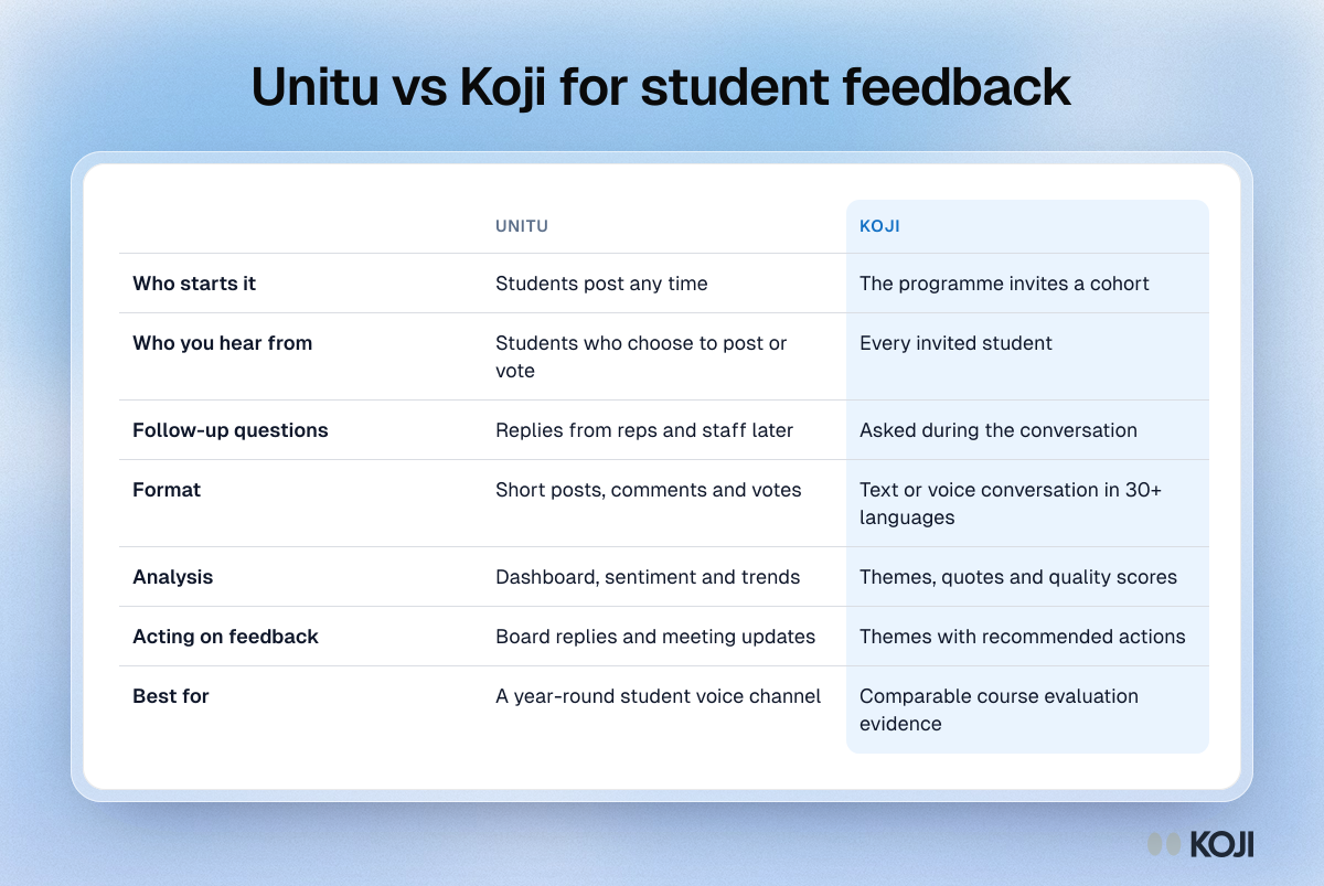 Unitu vs Koji for student feedback Comparison table of Unitu and Koji for student feedback: who starts it, who you hear from, follow-up questions, analysis and acting on feedback.