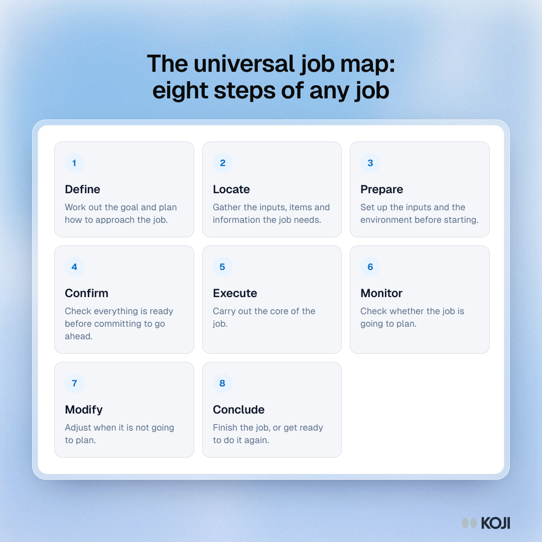 Framework showing the eight steps of the universal job map: define, locate, prepare, confirm, execute, monitor, modify and conclude.