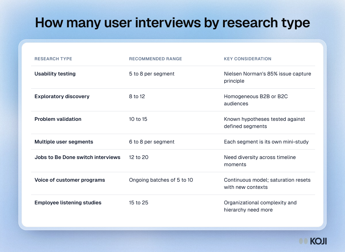Table of recommended user interview counts for seven research types, from usability testing at 5 to 8 per segment to employee listening studies at 15 to 25.