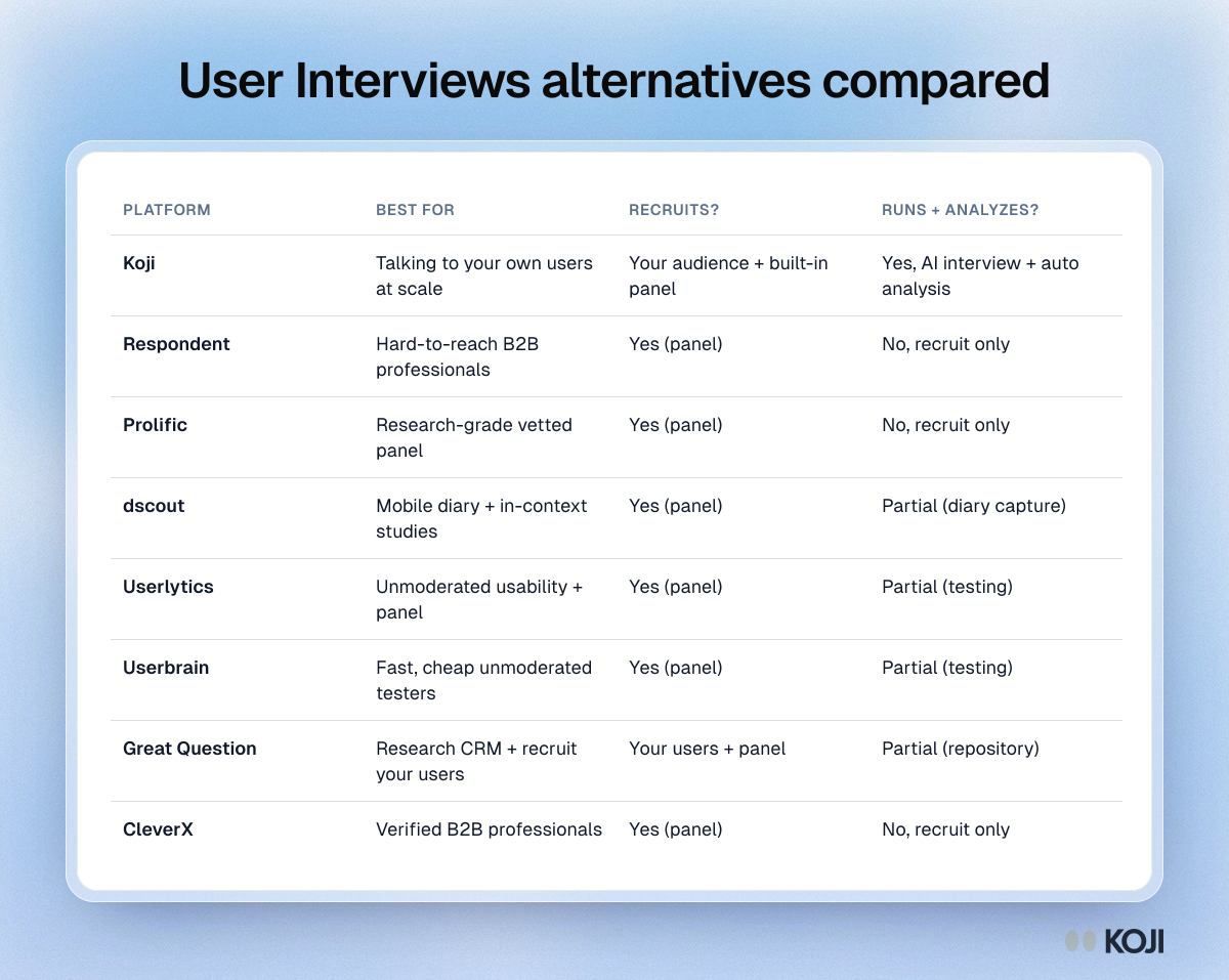 Table comparing eight User Interviews alternatives in 2026 by best use, whether they recruit participants, and whether they run and analyze the sessions.