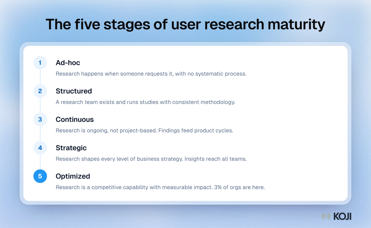 Process showing the five stages of user research maturity: ad-hoc, structured, continuous, strategic and optimized, with 3% of organizations at the top.