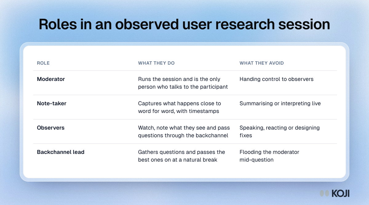 Table of the four roles in an observed research session: moderator, note-taker, observers and backchannel lead, with what each does and avoids.