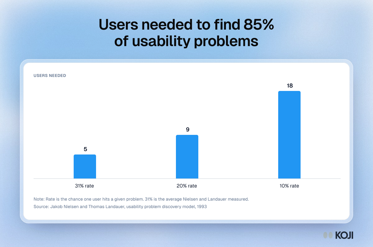 Column chart of the users needed to find 85% of usability problems: 5 users at a 31% discovery rate, 9 at 20% and 18 at 10%.
