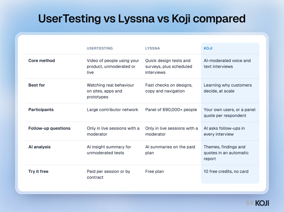 Table comparing UserTesting, Lyssna and Koji on core method, best use, participants, follow-up questions, AI analysis and free access.