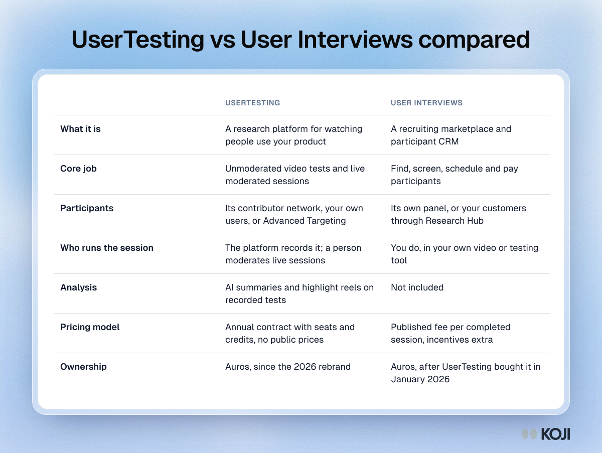 UserTesting vs User Interviews compared Table comparing UserTesting and User Interviews on what each is, participants, who runs sessions, analysis, pricing model and ownership.