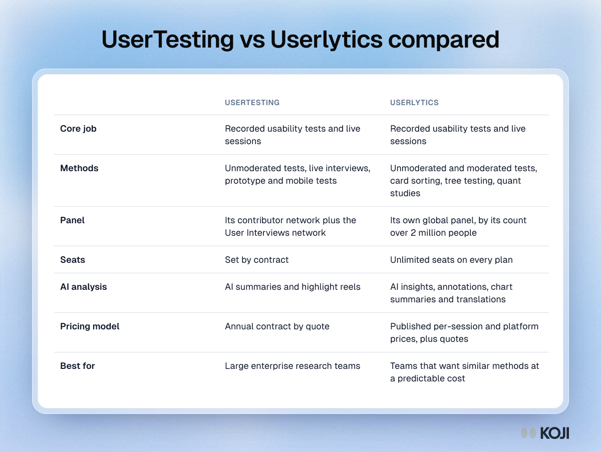UserTesting vs Userlytics compared Table comparing UserTesting and Userlytics on methods, panel, seats, AI analysis, pricing model and the teams each one suits best.
