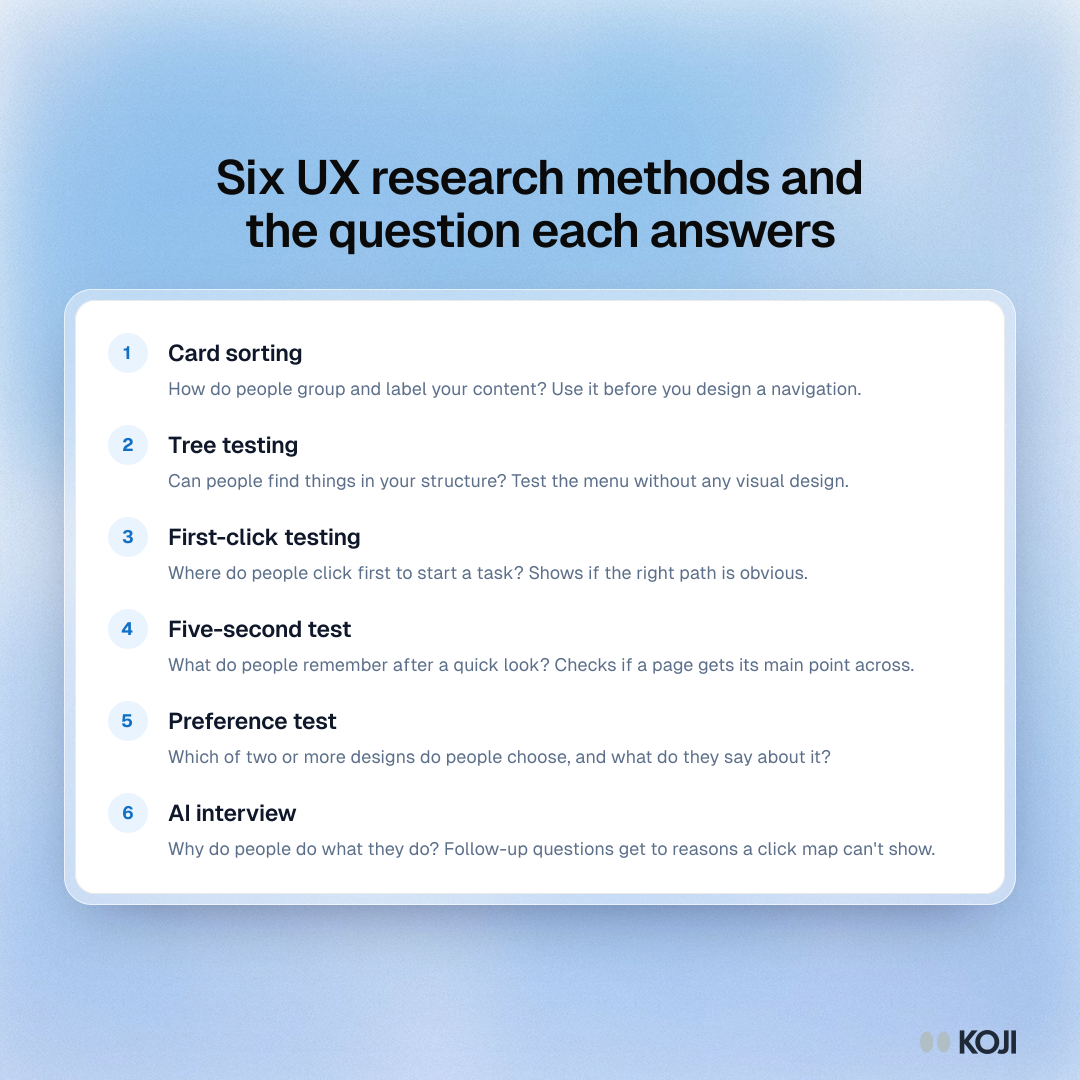 Listicle matching six UX research methods to the question each answers, from card sorting and tree testing to AI interviews