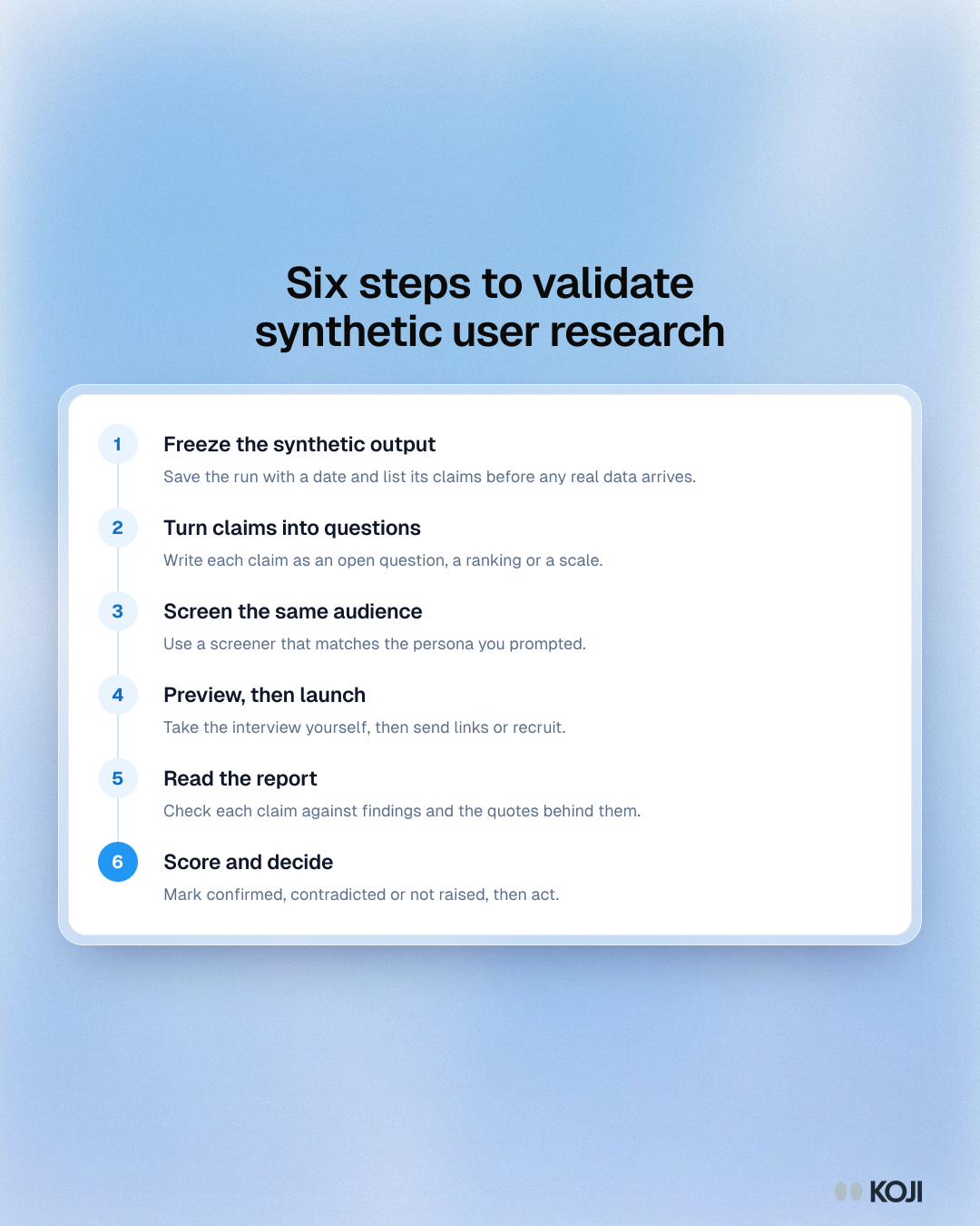 Process showing six steps to validate synthetic user research with real participants: freeze the output, write questions, screen, preview, read and score.