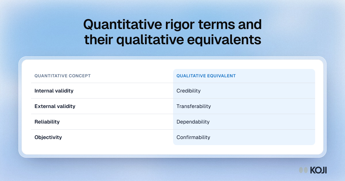 Table pairing quantitative rigor terms with qualitative ones, such as internal validity with credibility and reliability with dependability.