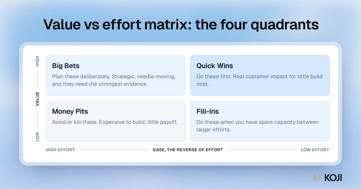 Value vs effort matrix: the four quadrants Matrix plotting initiatives by value and effort into four quadrants: Quick Wins, Big Bets, Fill-Ins and Money Pits.