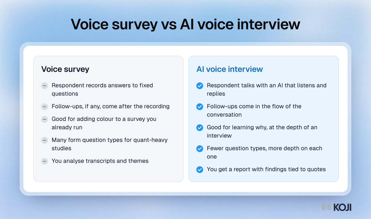 Comparison of a voice survey and an AI voice interview, from how people answer to what you get at the end