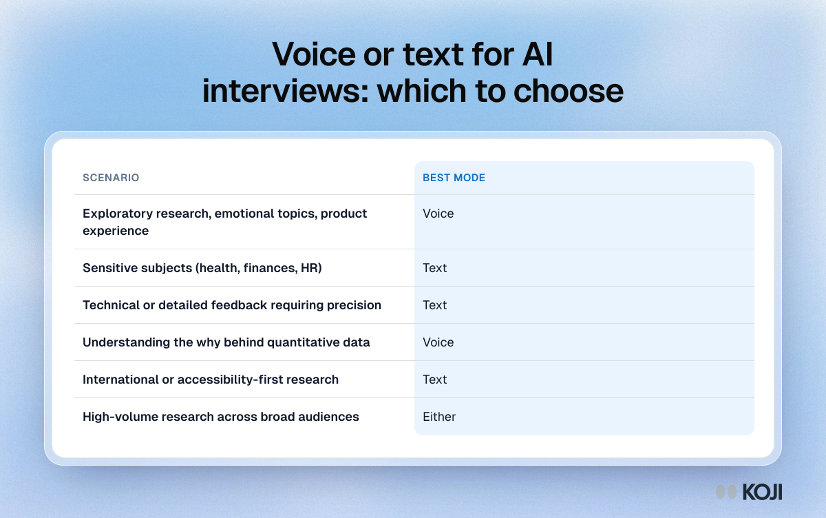 Table matching six research scenarios to voice or text mode for AI-moderated interviews, such as sensitive topics suiting text.