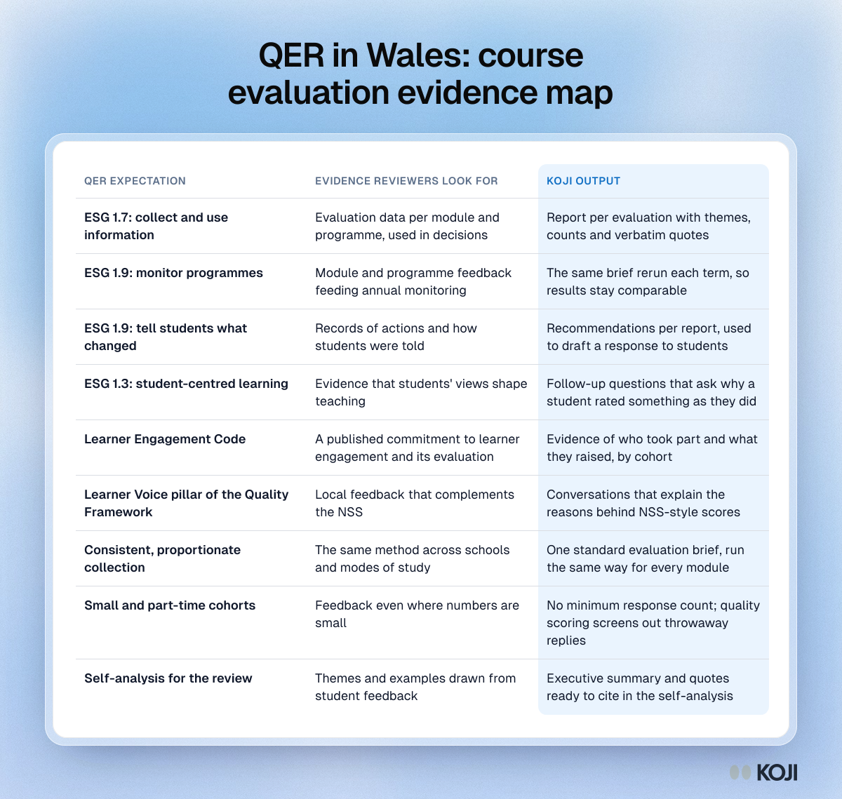Table mapping Quality Enhancement Review expectations in Wales to evidence reviewers look for and the course evaluation output that supplies it.