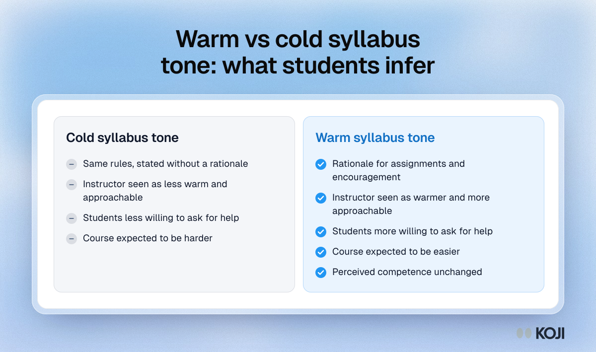 Warm vs cold syllabus tone: what students infer Comparison of a cold and a warm syllabus tone and how each shifts student views of the instructor, help seeking and expected course difficulty.