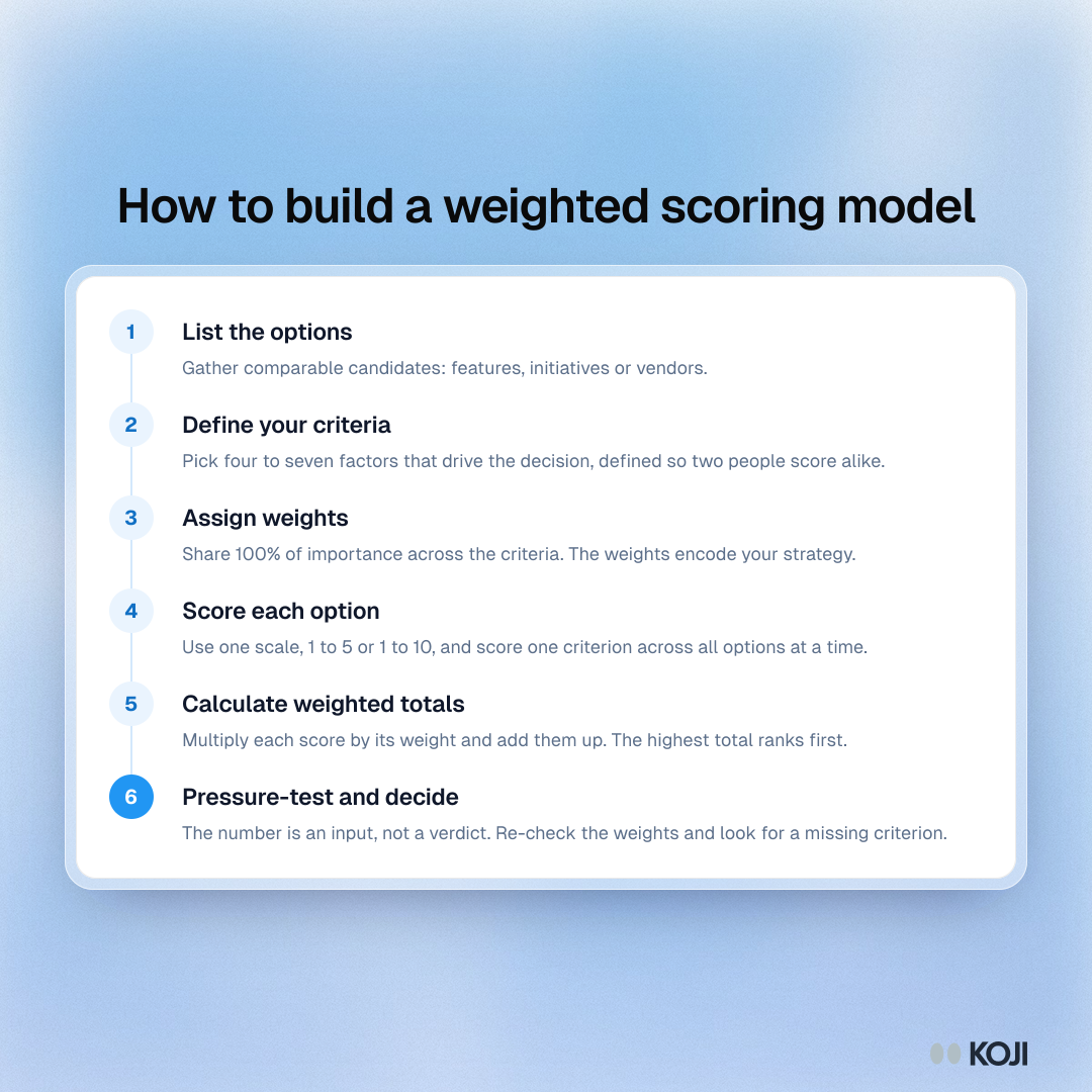 Process showing six steps to build a weighted scoring model: list options, define criteria, assign weights, score, calculate totals and pressure-test.