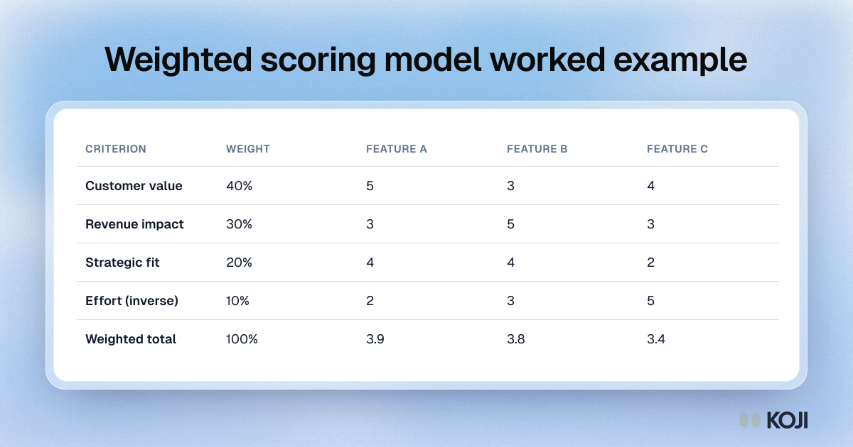 Table scoring three features against four weighted criteria, with weighted totals of 3.9 for Feature A, 3.8 for Feature B and 3.4 for Feature C.