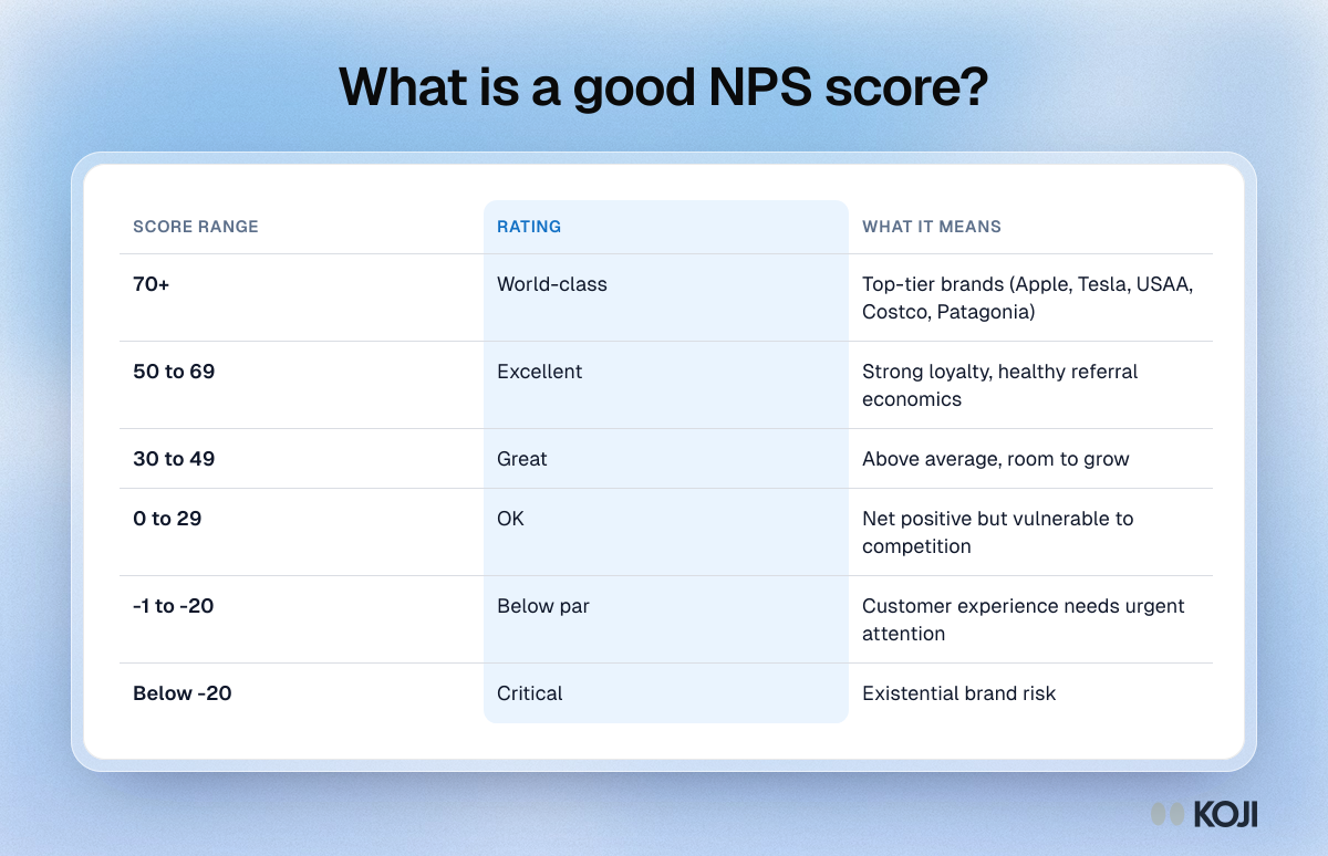 Table showing how to read a Net Promoter Score, from 70 and above rated world-class down to below minus 20 rated critical, with what each range means.