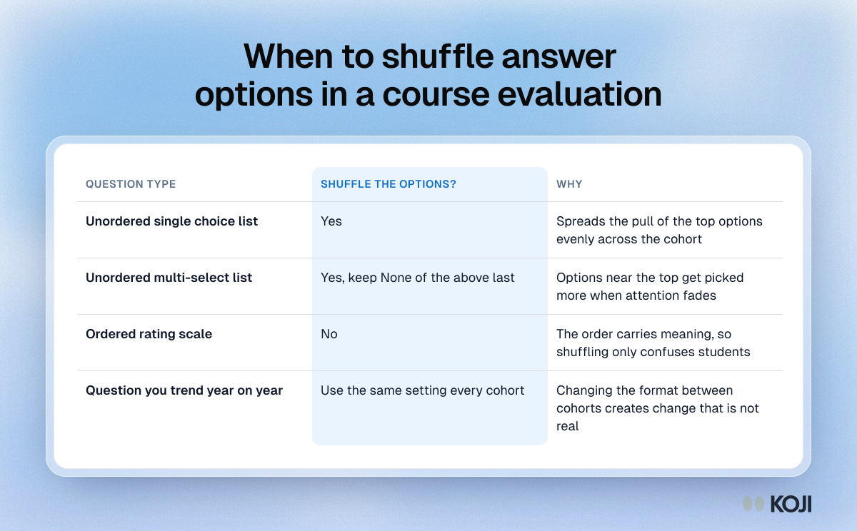 When to shuffle answer options in a course evaluation Table showing when to shuffle answer options in a course evaluation: yes for unordered lists, never for ordered rating scales, same setting for trended items