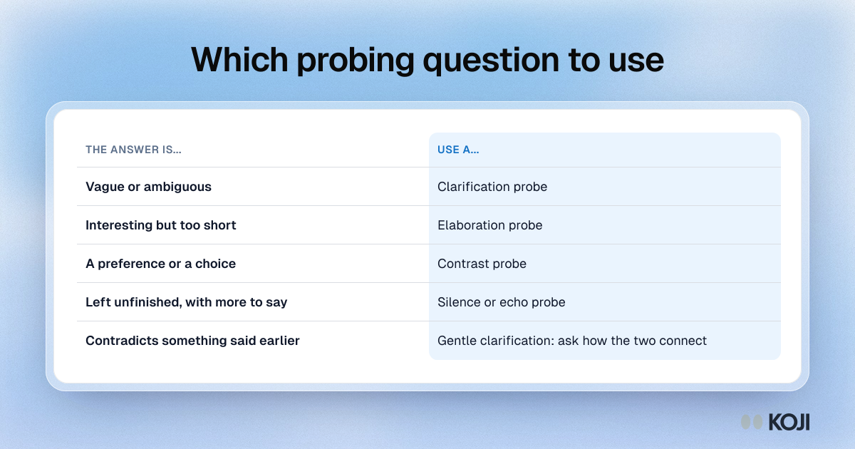 Table matching the kind of interview answer to the probe to use: clarification, elaboration, contrast, silence, echo or a gentle check on contradictions.