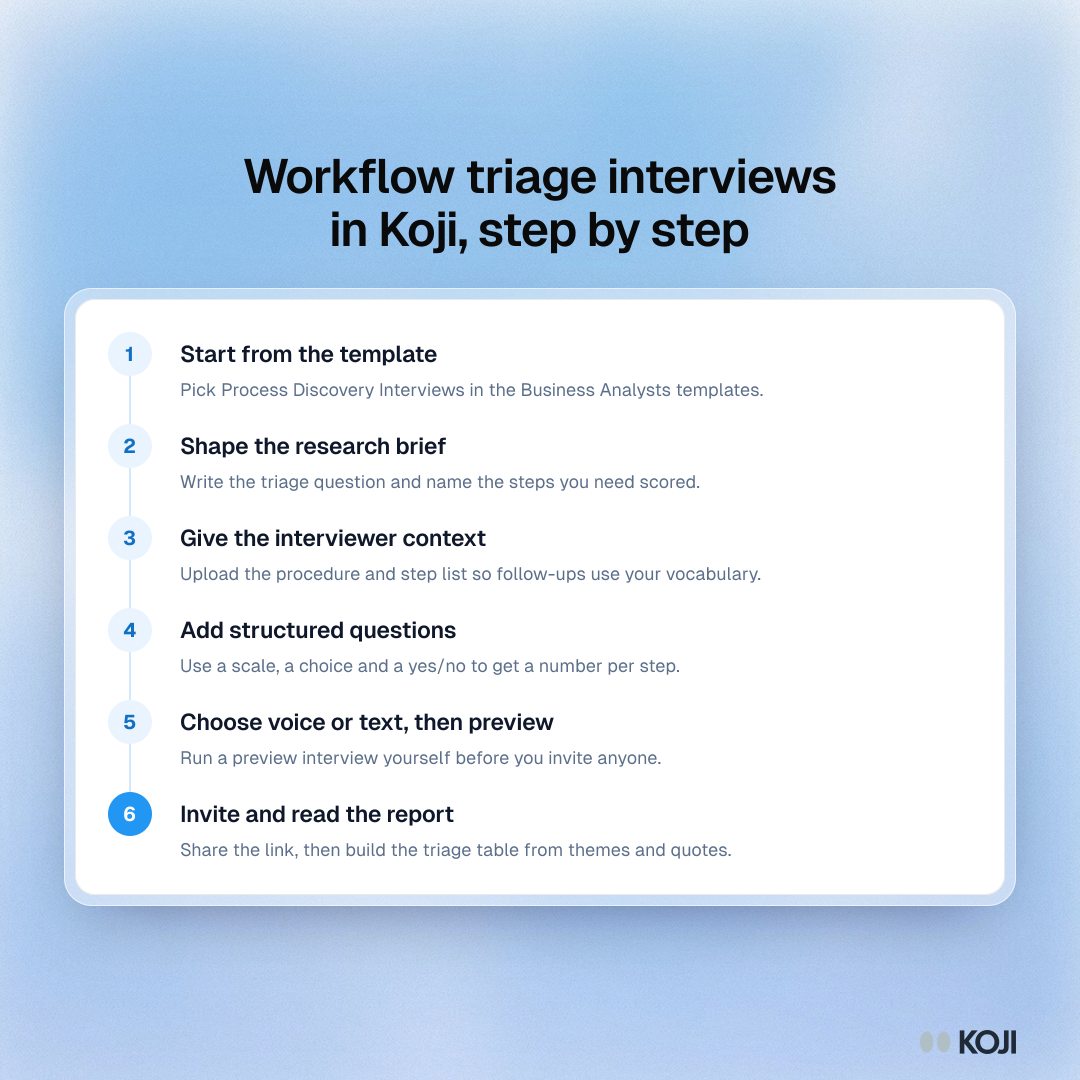 Process showing six steps to run workflow triage interviews in Koji, from the template and brief to previewing, inviting people and reading the report.