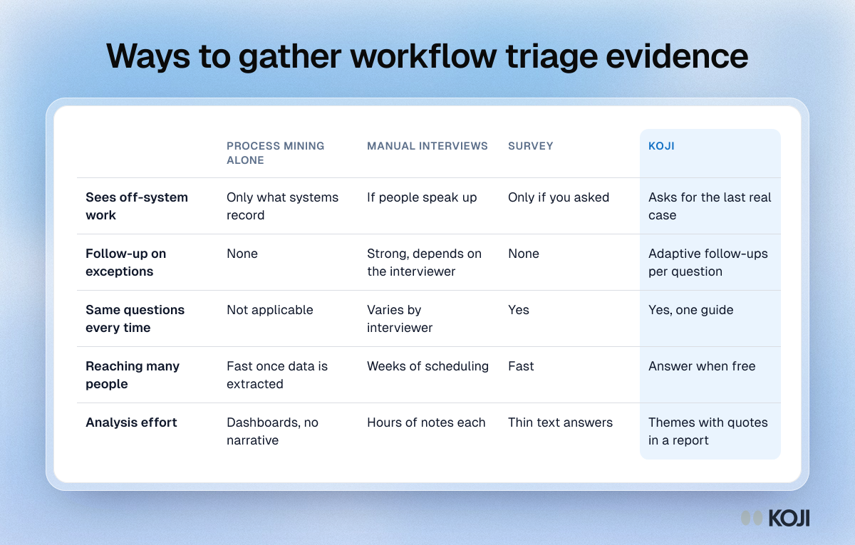 Table comparing process mining, workshops and manual interviews, surveys and Koji on off-system work, follow-up, consistency, reach and analysis effort.