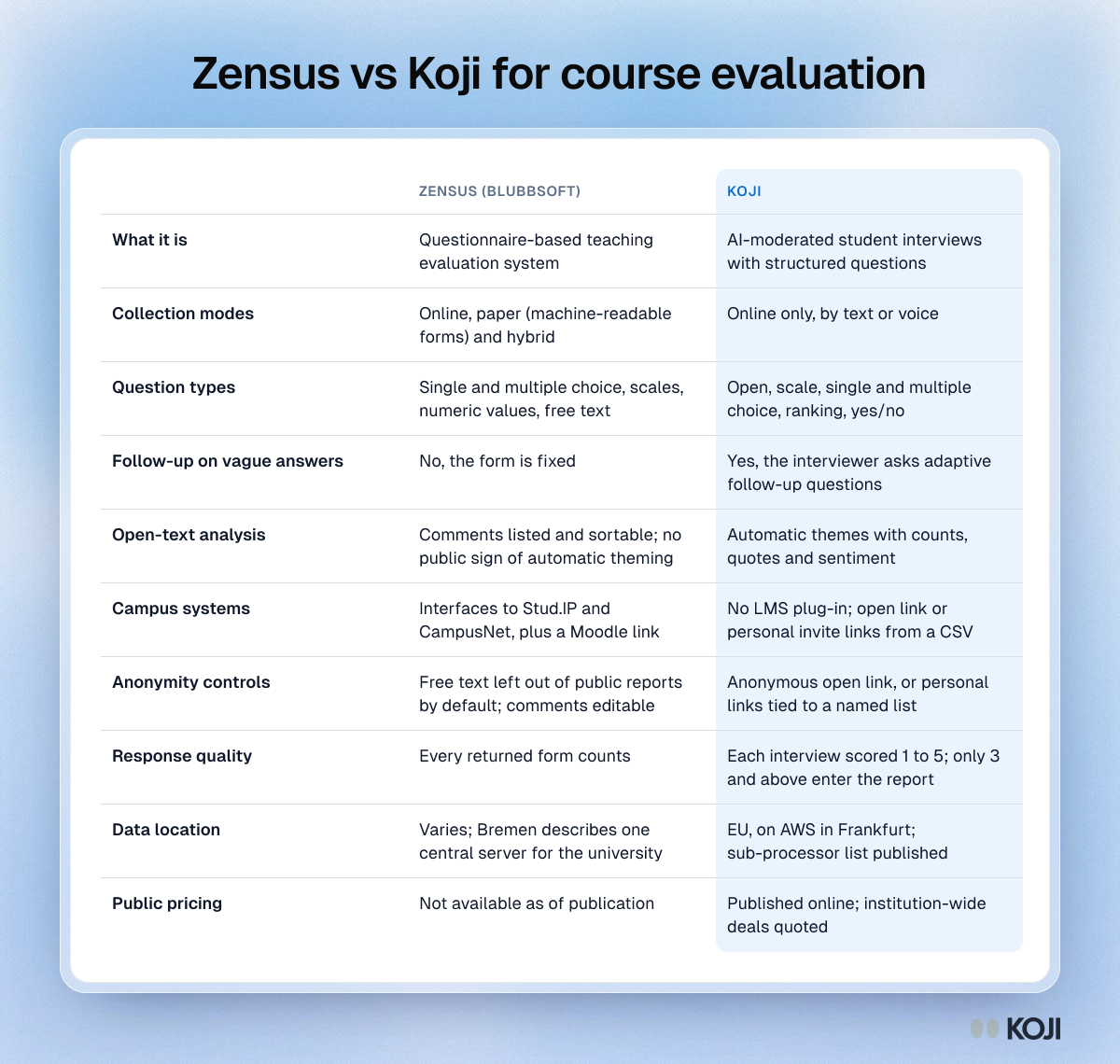 Table comparing Zensus and Koji for course evaluation: collection modes, question types, follow-up, comment analysis, campus links and data location.